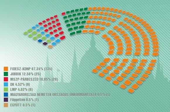 Szegeden a Fideszre szavaztak a legtöbben